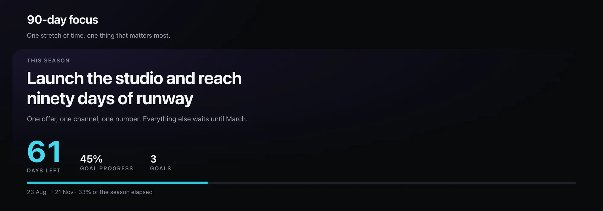 Vexael's 90-day focus screen: this season is “Launch the studio and reach ninety days of runway”, with 61 days left and 45% goal progress.
