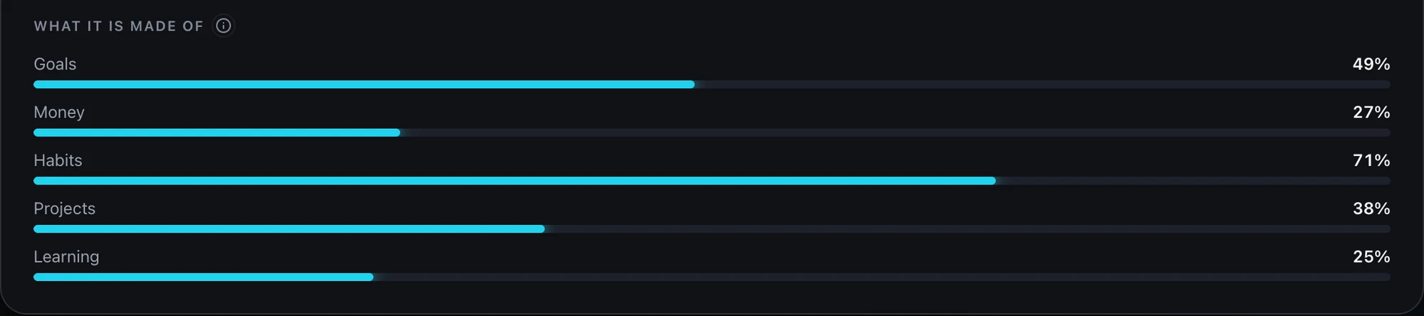 Vexael's Progress screen: what momentum is made of, broken down across goals, money, habits, projects and learning.